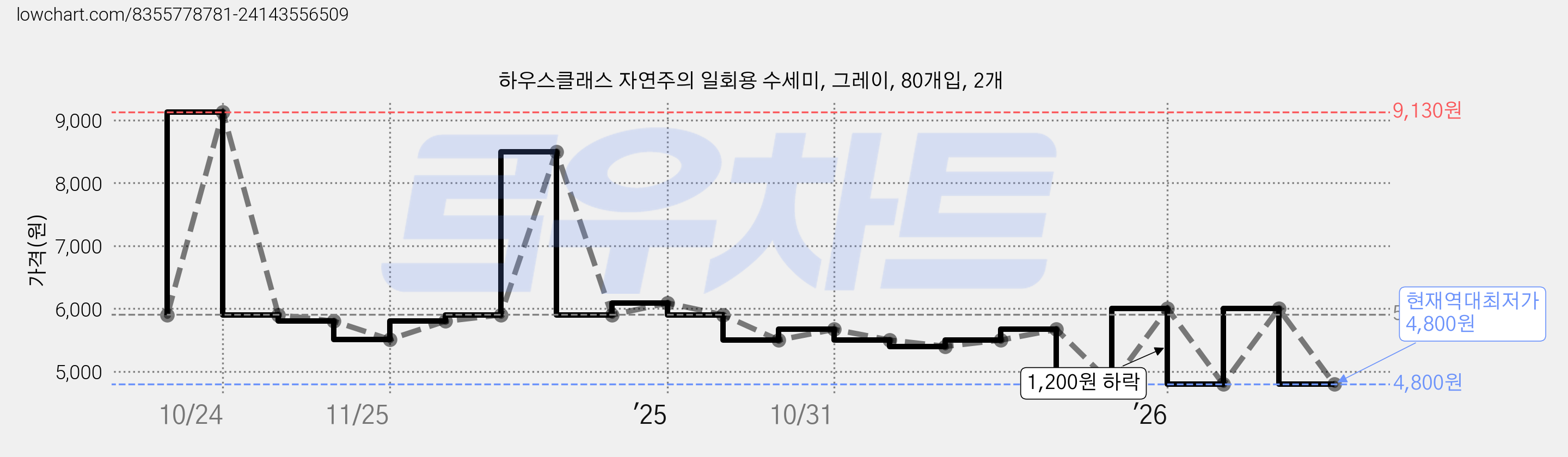 하우스클래스 자연주의 일회용 수세미, 그레이, 80개입, 2개 가격 변동 차트, 현재가 4,800원, 역대최저가