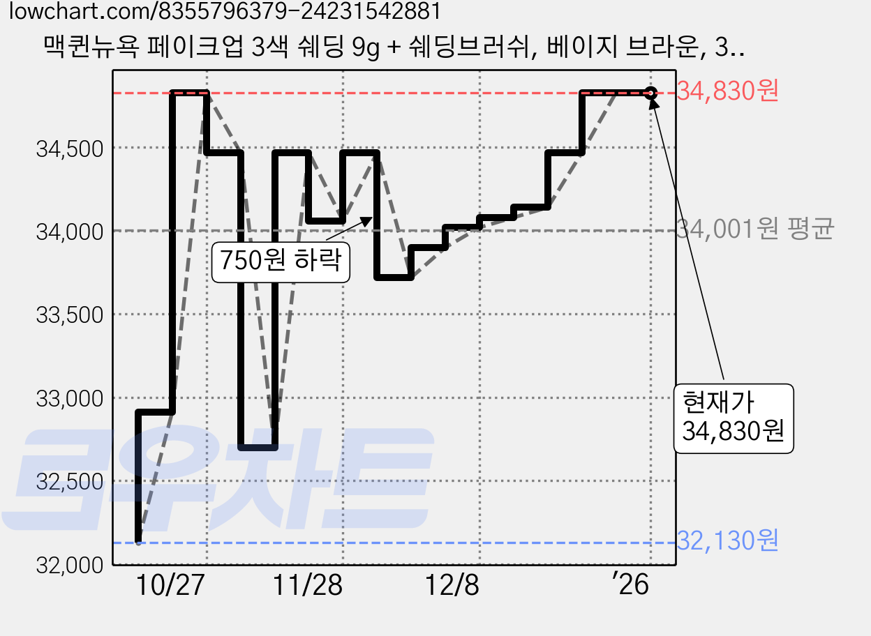 맥퀸뉴욕 페이크업 3색 쉐딩 9g + 쉐딩브러쉬, 베이지 브라운, 3세트 가격 변동 차트, 현재가 34,830원, 역대최저가