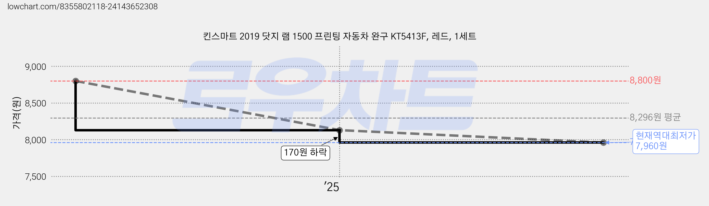 킨스마트 2019 닷지 램 1500 프린팅 자동차 완구 KT5413F, 레드, 1세트 가격 변동 차트, 현재가 7,960원, 역대최저가