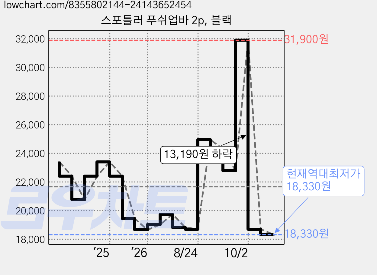 스포틀러 푸쉬업바 2p, 블랙 가격 변동 차트, 현재가 18,330원, 역대최저가