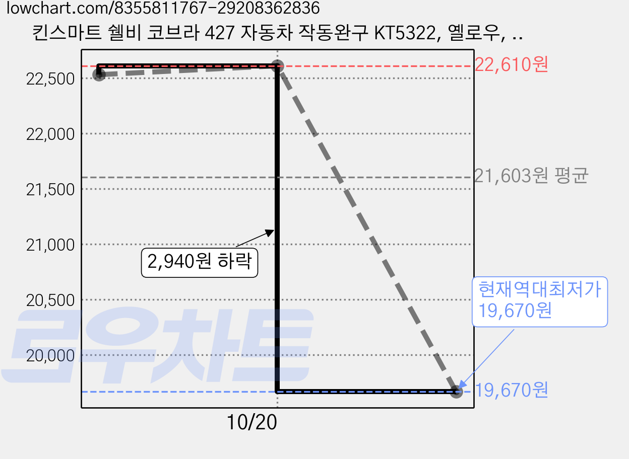 킨스마트 쉘비 코브라 427 자동차 작동완구 KT5322, 옐로우, 2개 가격 변동 차트, 현재가 19,670원, 역대최저가