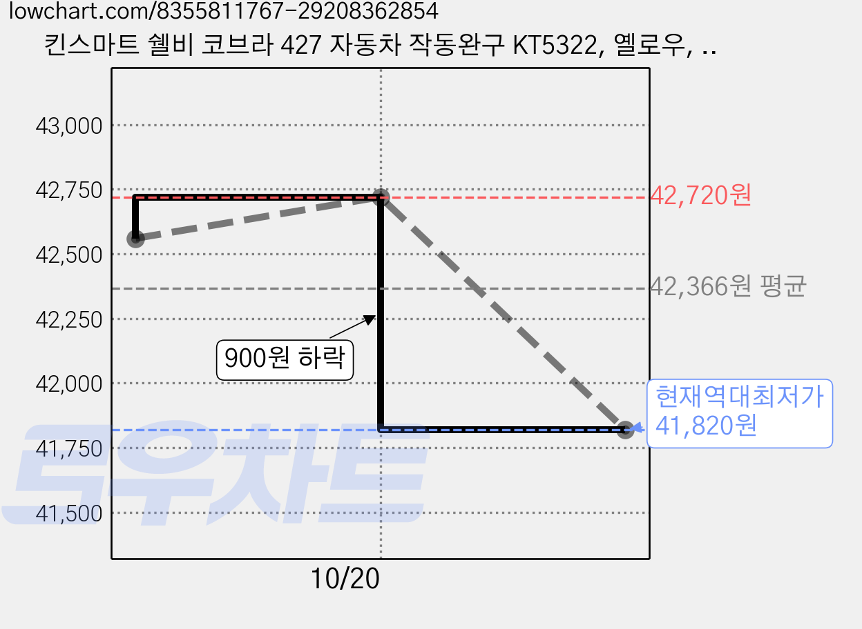 킨스마트 쉘비 코브라 427 자동차 작동완구 KT5322, 옐로우, 4개 가격 변동 차트, 현재가 41,820원, 역대최저가