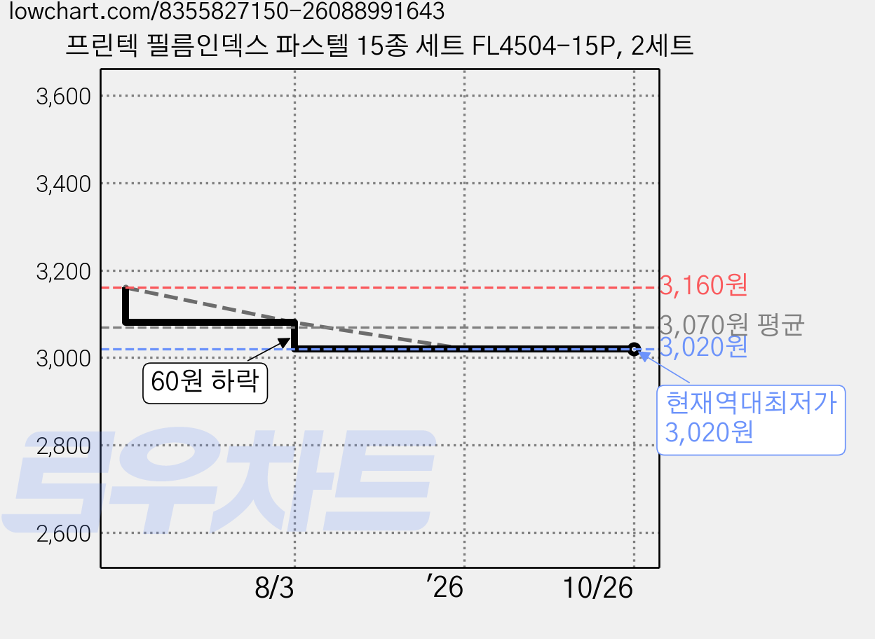 프린텍 필름인덱스 파스텔 15종 세트 FL4504-15P, 2세트 가격 변동 차트, 현재가 3,020원, 역대최저가