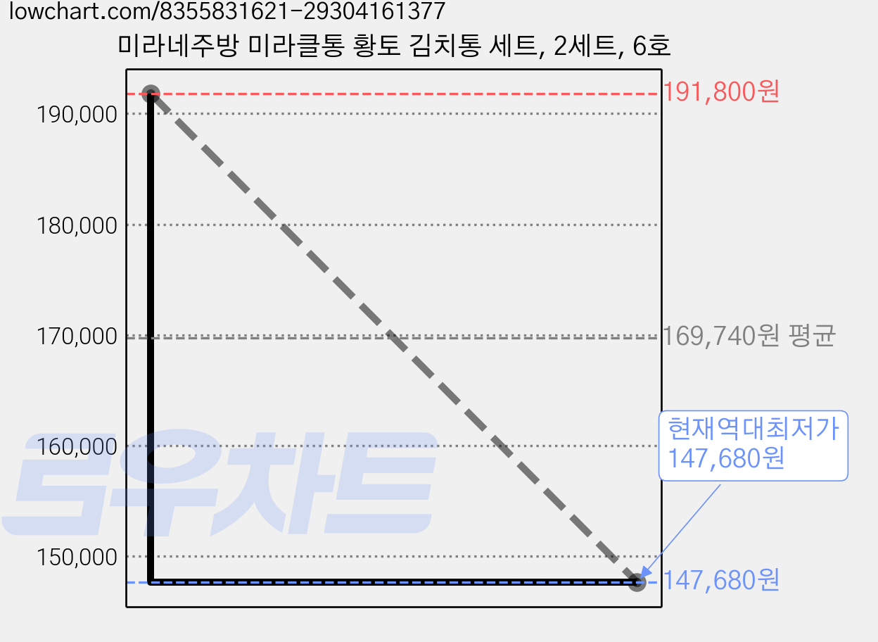 미라네주방 미라클통 황토 김치통 세트, 2세트, 6호 가격 변동 차트, 현재가 147,680원, 역대최저가
