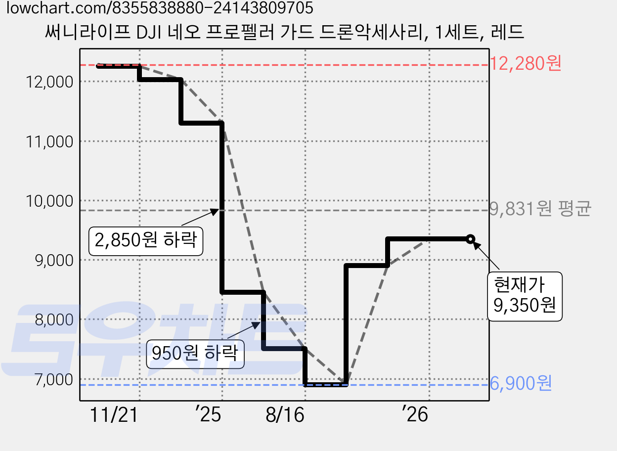 써니라이프 DJI 네오 프로펠러 가드 드론악세사리, 1세트, 레드 가격 변동 차트, 현재가 9,350원, 관측 최저가 6,900원