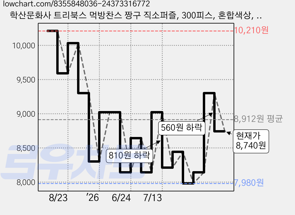 학산문화사 트리북스 먹방찬스 짱구 직소퍼즐, 300피스, 혼합색상, 1개 가격 변동 차트, 현재가 8,740원, 관측 최저가 7,980원