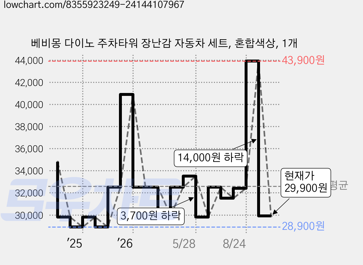 베비몽 다이노 주차타워 장난감 자동차 세트, 혼합색상, 1개 가격 변동 차트, 현재가 29,900원, 관측 최저가 28,900원