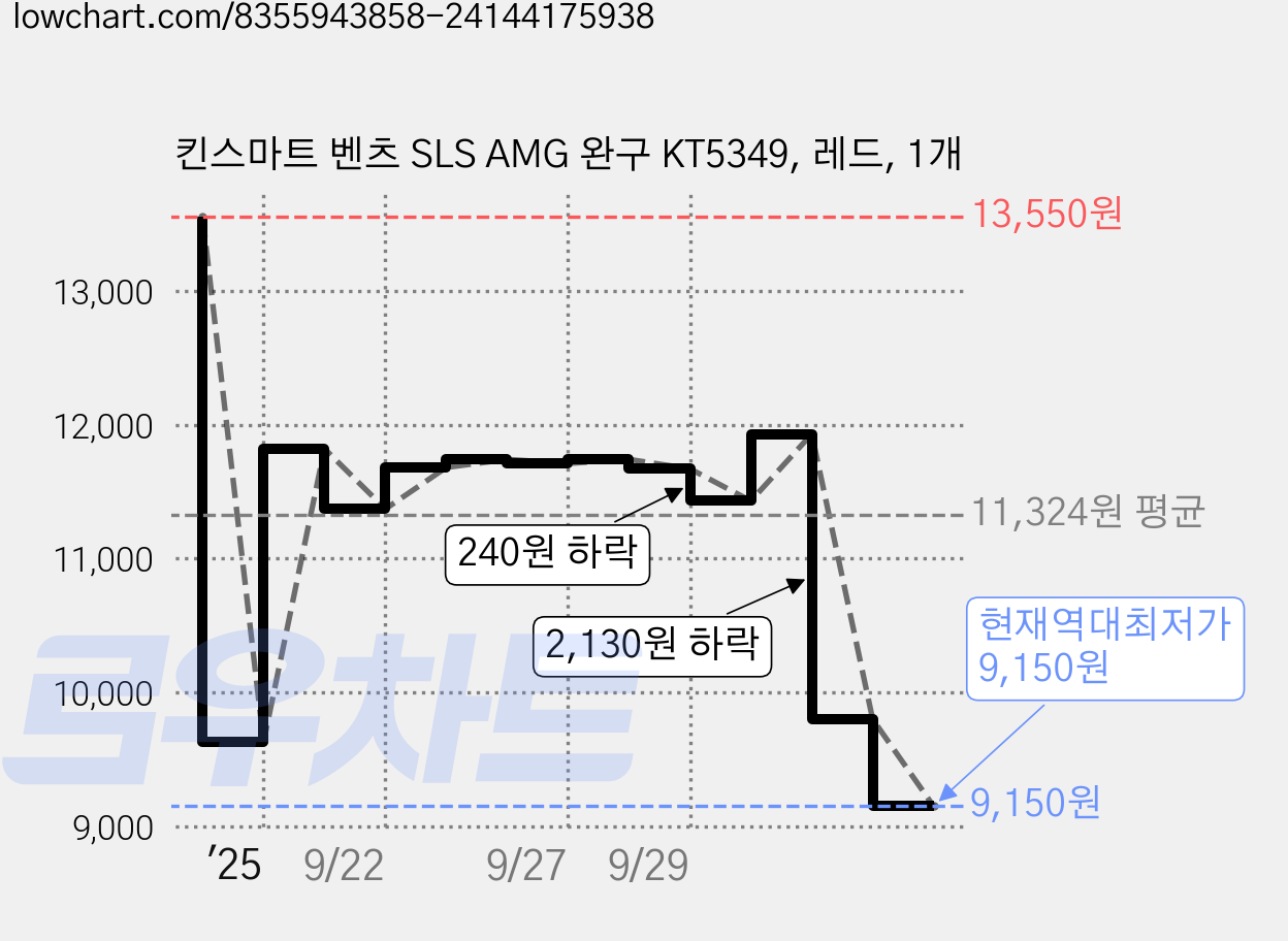 킨스마트 벤츠 SLS AMG 완구 KT5349, 레드, 1개 가격 변동 차트, 현재가 9,150원, 역대최저가