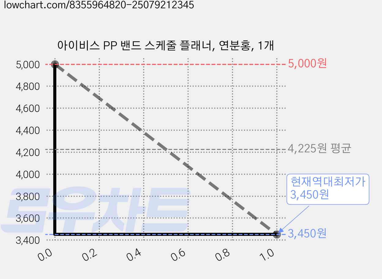 아이비스 PP 밴드 스케줄 플래너, 연분홍, 1개 가격 변동 차트, 현재가 3,450원, 역대최저가