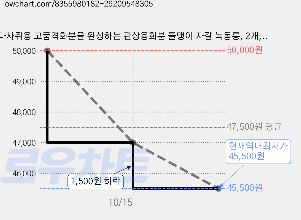 다사줘용 고품격화분을 완성하는 관상용화분 돌맹이 자갈 녹동릉, 2개, 100g 가격 변동 차트, 현재가 45,500원, 역대최저가