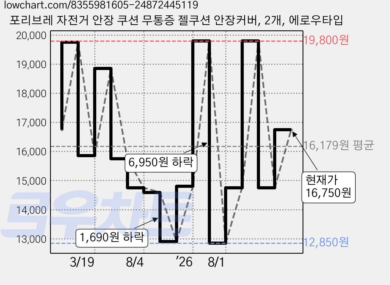 포리브레 자전거 안장 쿠션 무통증 젤쿠션 안장커버, 2개, 에로우타입 가격 변동 차트, 현재가 16,750원, 관측 최저가 12,850원