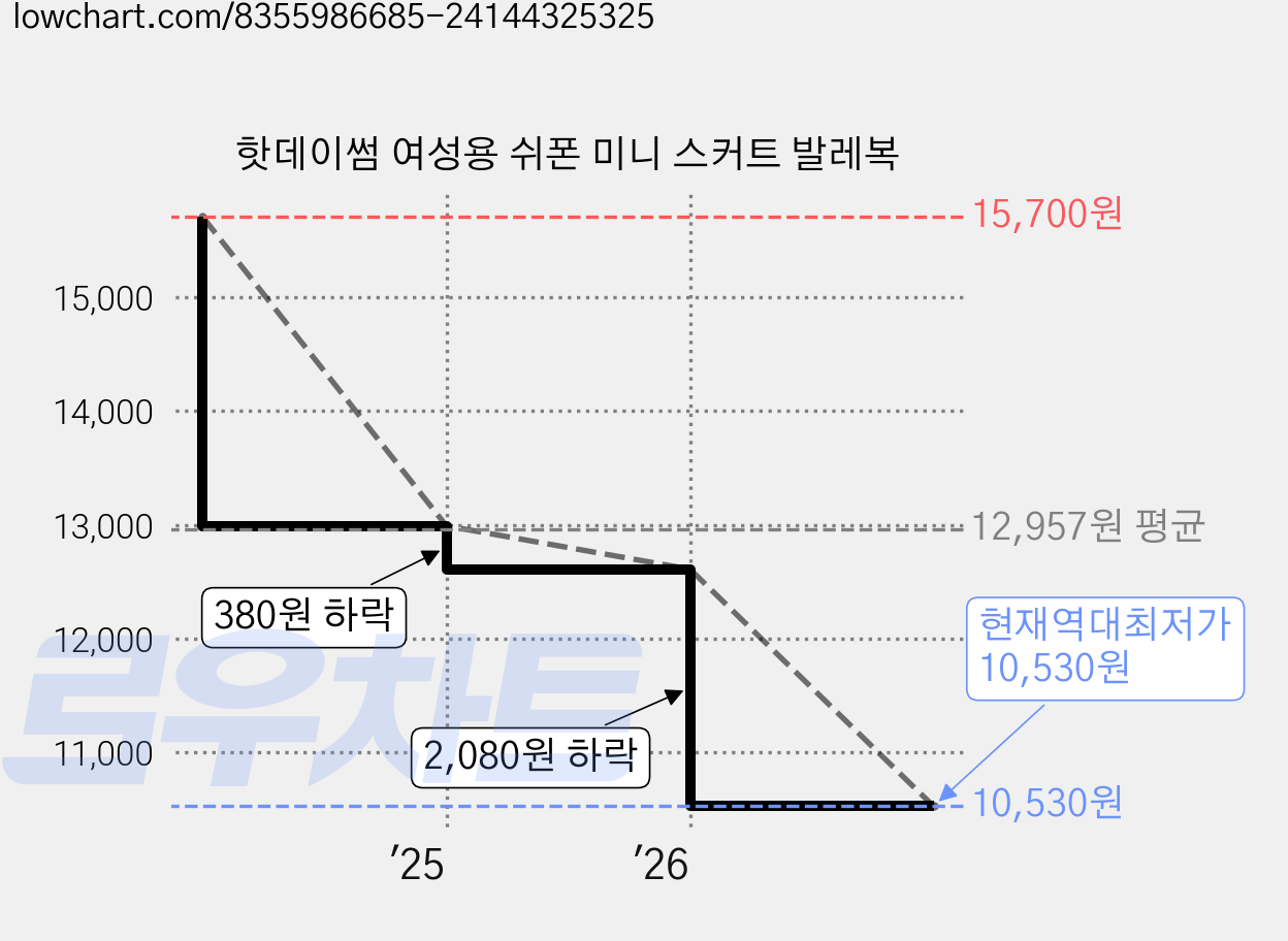핫데이썸 여성용 쉬폰 미니 스커트 발레복 가격 변동 차트, 현재가 10,530원, 역대최저가