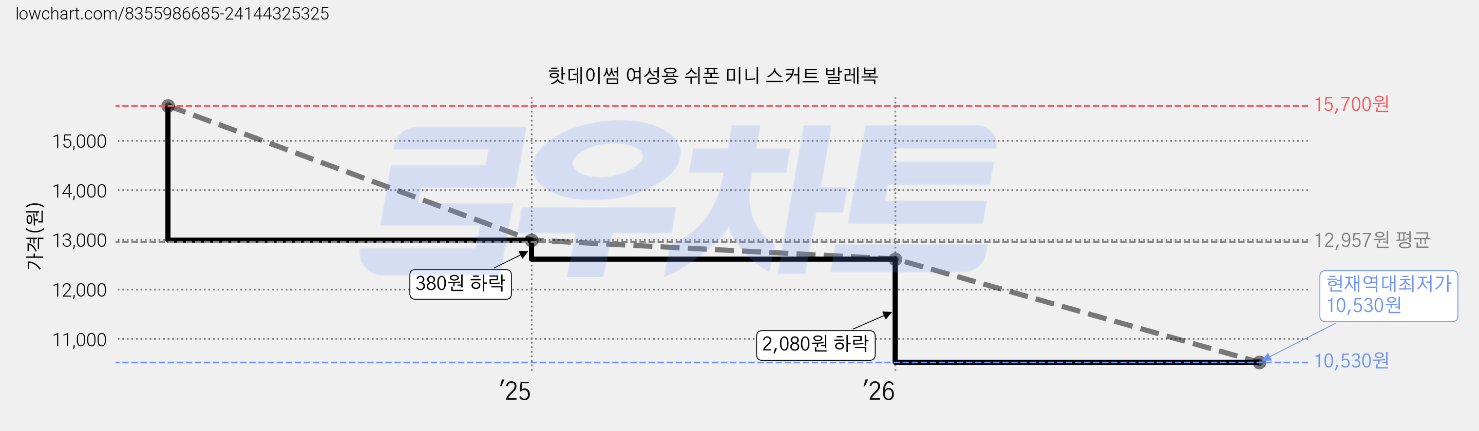 핫데이썸 여성용 쉬폰 미니 스커트 발레복 가격 변동 차트, 현재가 10,530원, 역대최저가