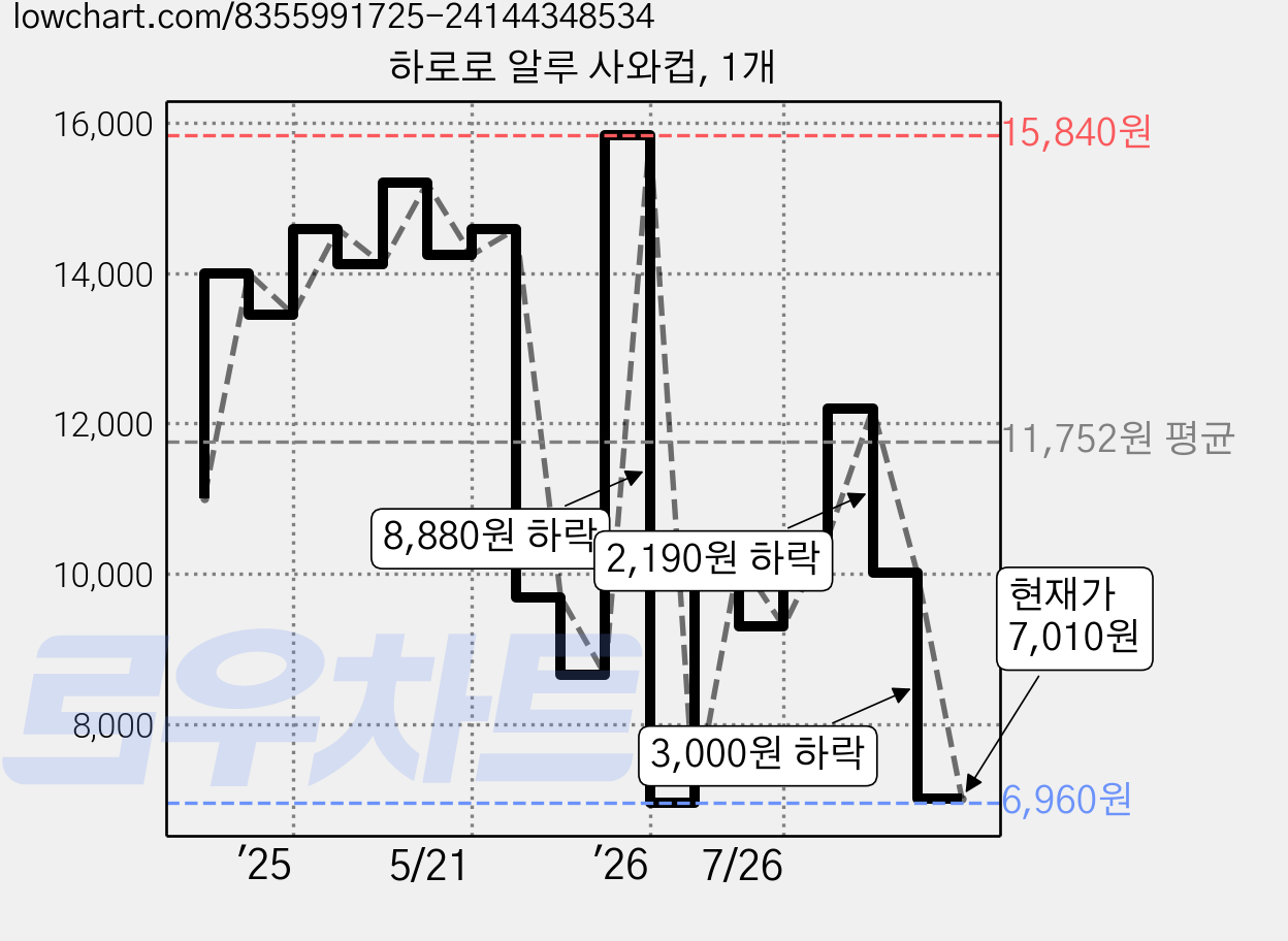 하로로 알루 사와컵, 1개 가격 변동 차트, 현재가 7,010원, 관측 최저가 6,960원