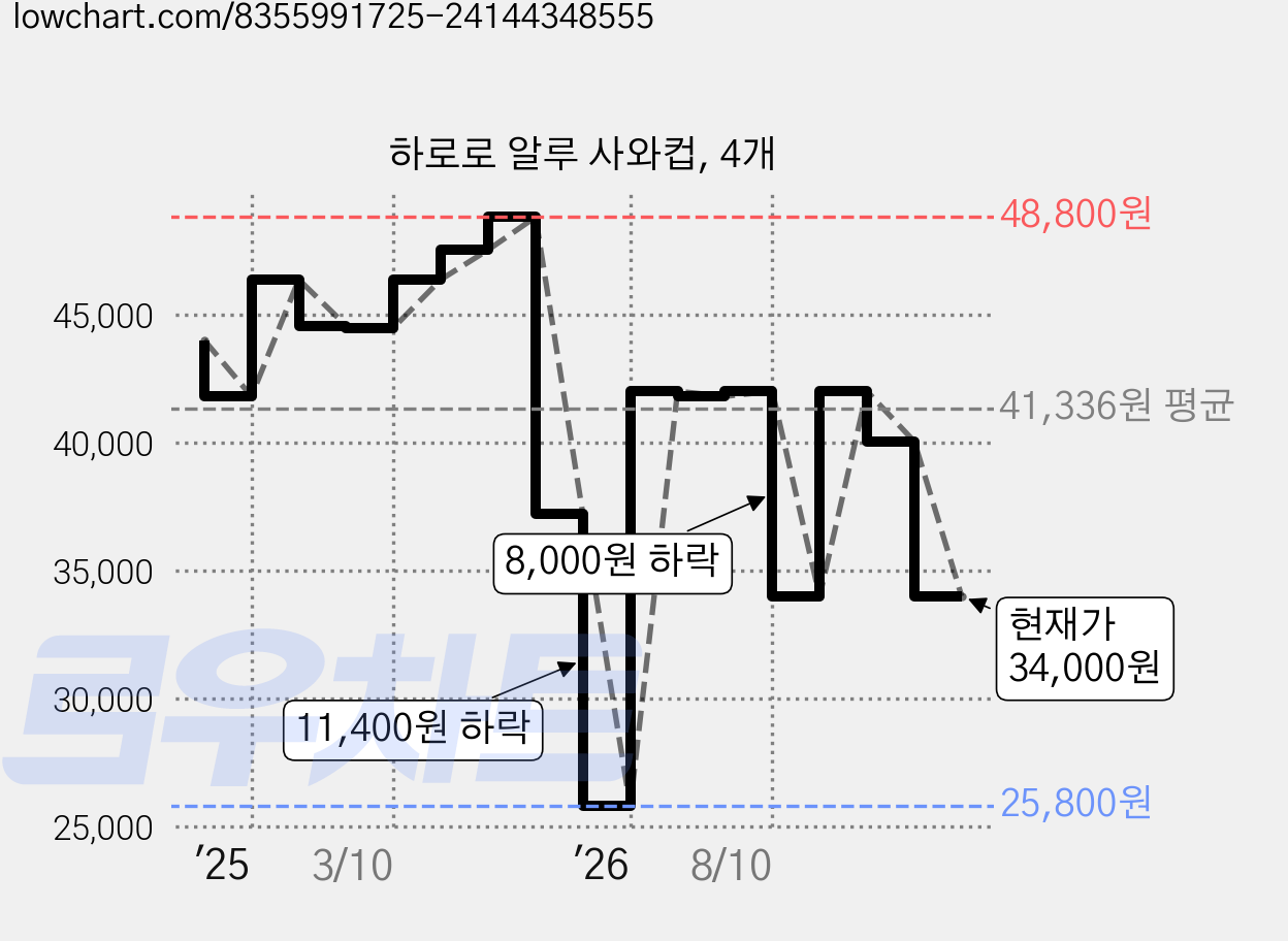 하로로 알루 사와컵, 4개 가격 변동 차트, 현재가 34,000원, 관측 최저가 25,800원