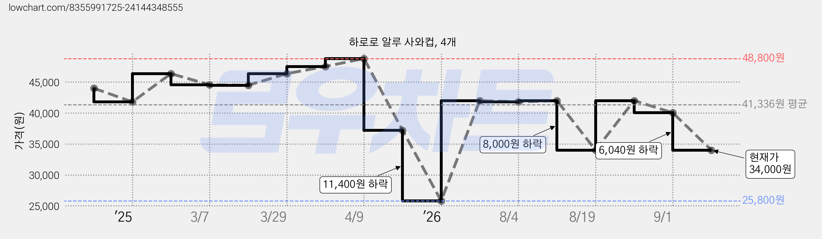 하로로 알루 사와컵, 4개 가격 변동 차트, 현재가 34,000원, 관측 최저가 25,800원