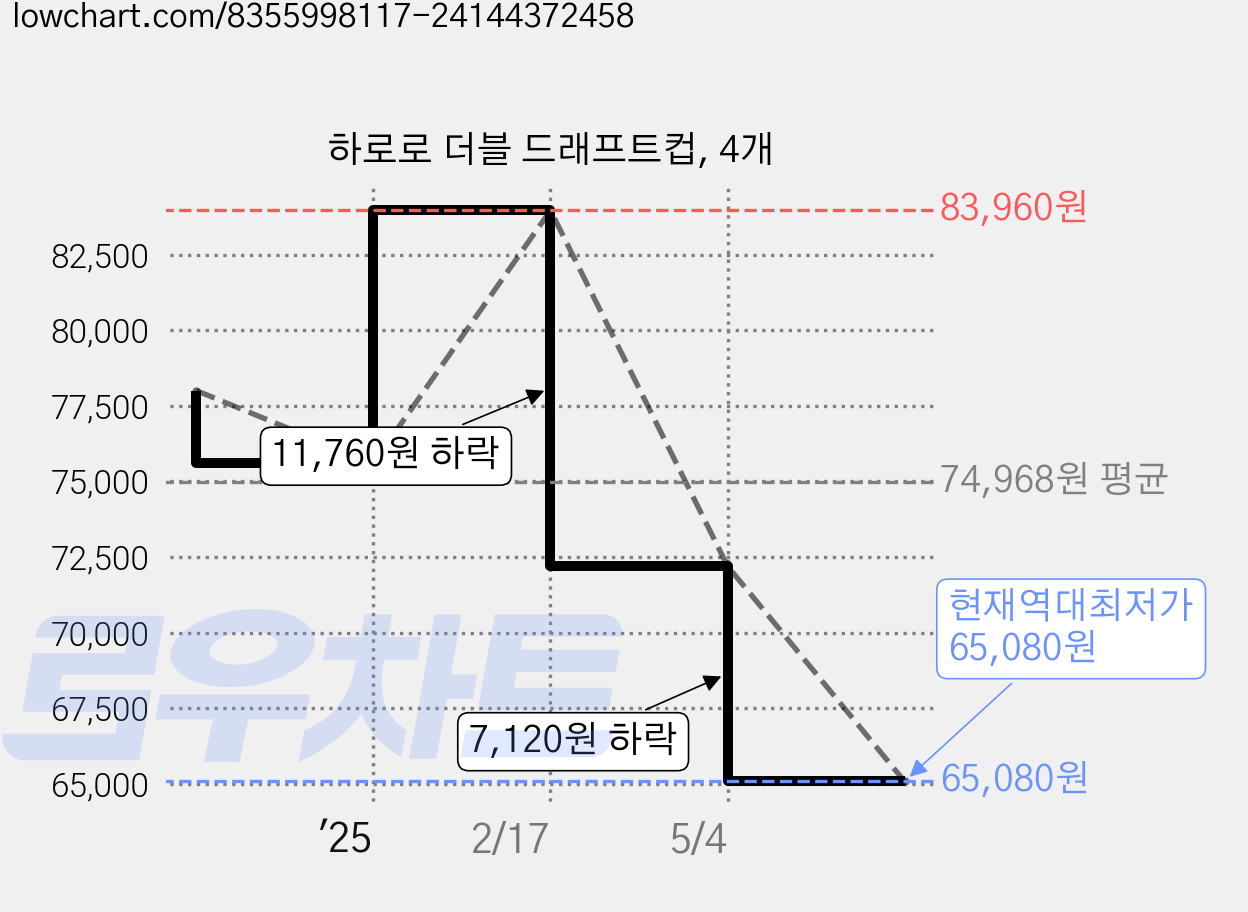 하로로 더블 드래프트컵, 4개 가격 변동 차트, 현재가 65,080원, 역대최저가