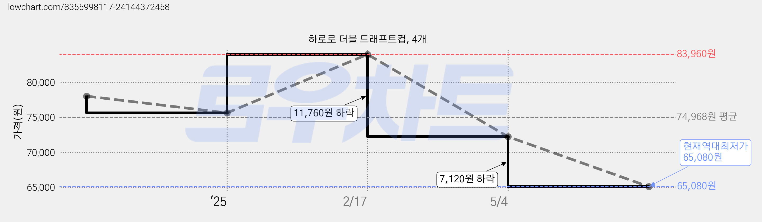 하로로 더블 드래프트컵, 4개 가격 변동 차트, 현재가 65,080원, 역대최저가