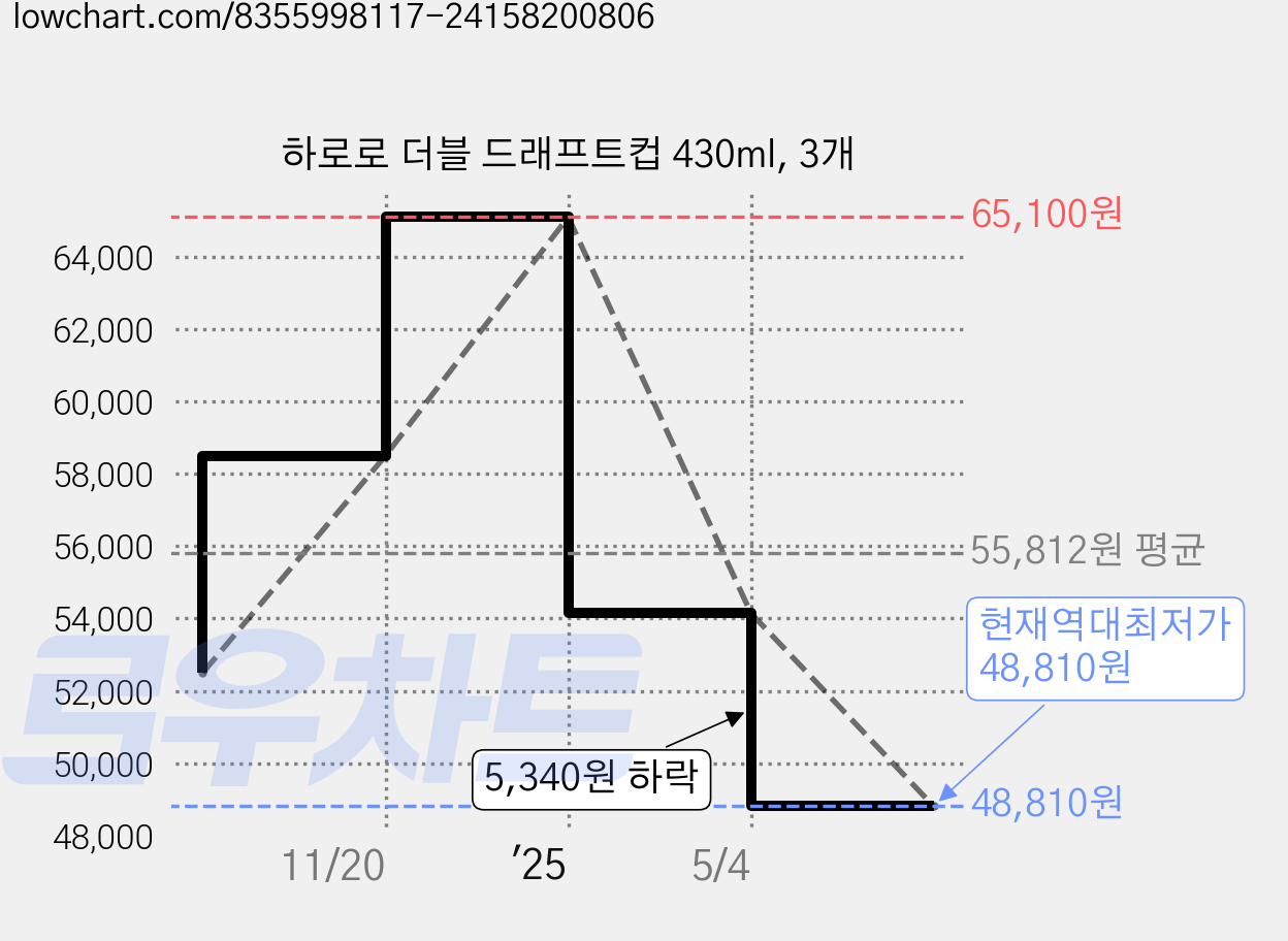 하로로 더블 드래프트컵 430ml, 3개 가격 변동 차트, 현재가 48,810원, 역대최저가