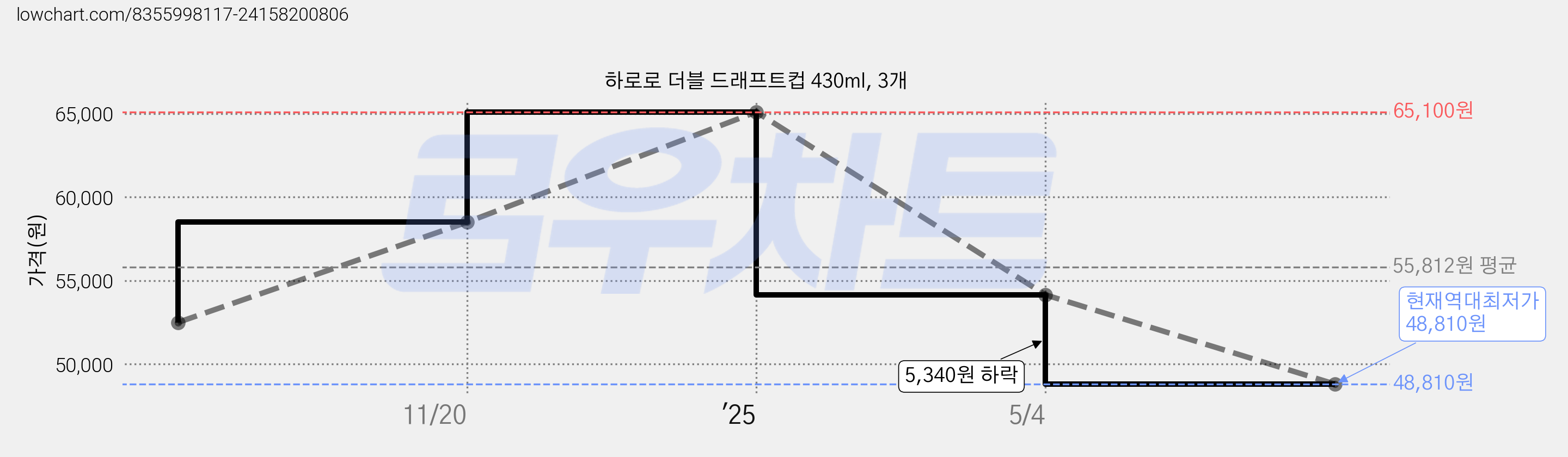 하로로 더블 드래프트컵 430ml, 3개 가격 변동 차트, 현재가 48,810원, 역대최저가