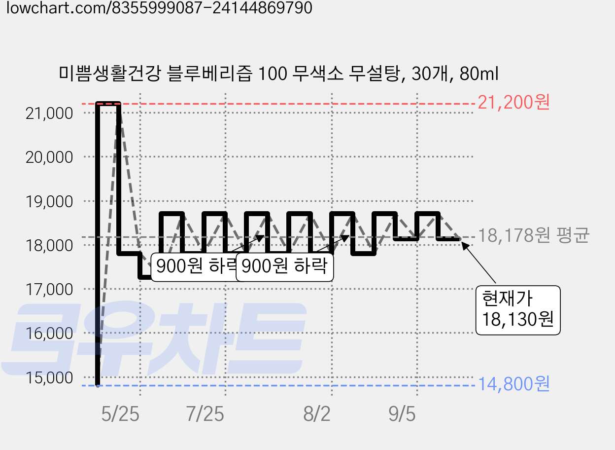 미쁨생활건강 블루베리즙 100 무색소 무설탕, 30개, 80ml 가격 변동 차트, 현재가 18,130원, 관측 최저가 14,800원