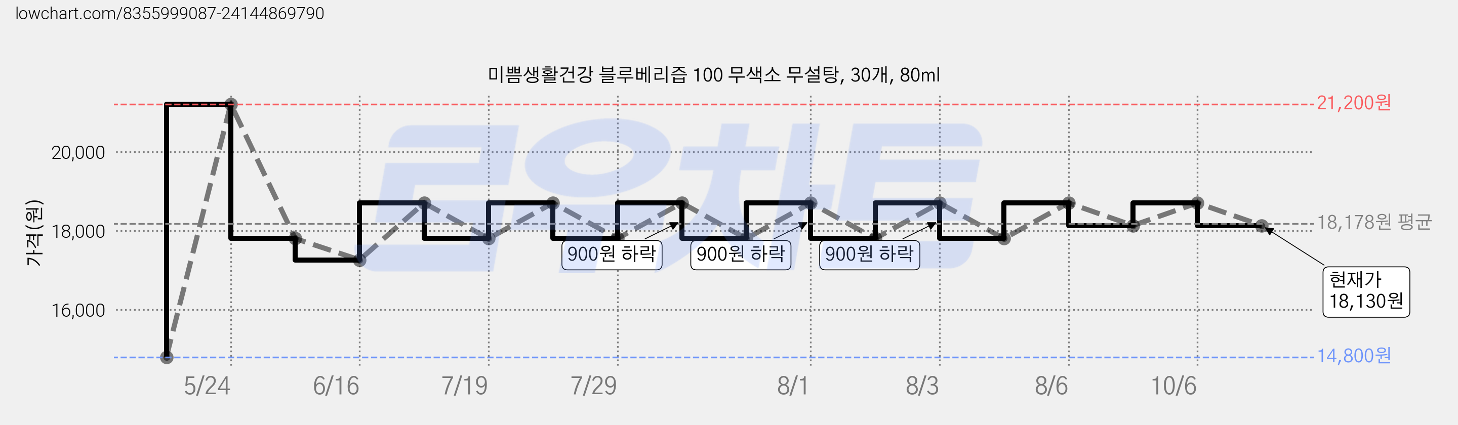 미쁨생활건강 블루베리즙 100 무색소 무설탕, 30개, 80ml 가격 변동 차트, 현재가 18,130원, 관측 최저가 14,800원