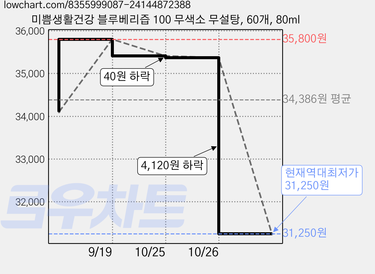 미쁨생활건강 블루베리즙 100 무색소 무설탕, 60개, 80ml 가격 변동 차트, 현재가 31,250원, 역대최저가