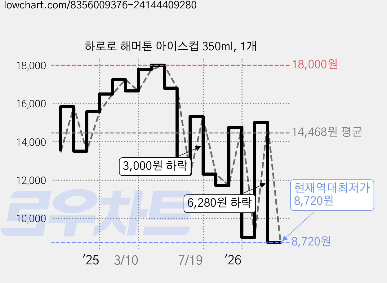 하로로 해머톤 아이스컵 350ml, 1개 가격 변동 차트, 현재가 8,720원, 역대최저가