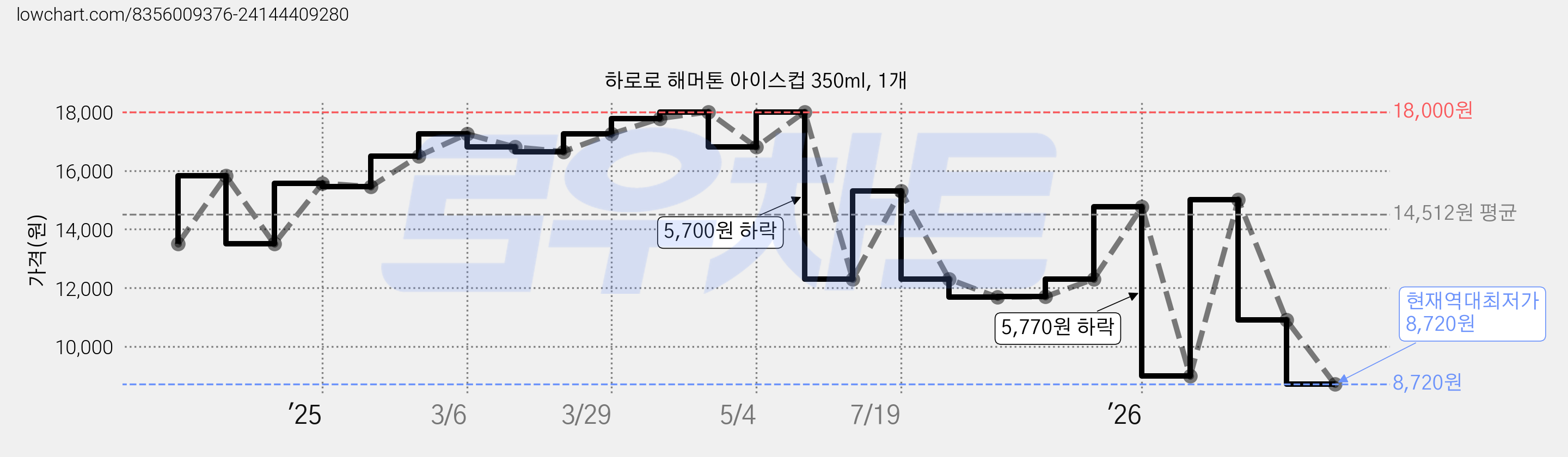 하로로 해머톤 아이스컵 350ml, 1개 가격 변동 차트, 현재가 8,720원, 역대최저가