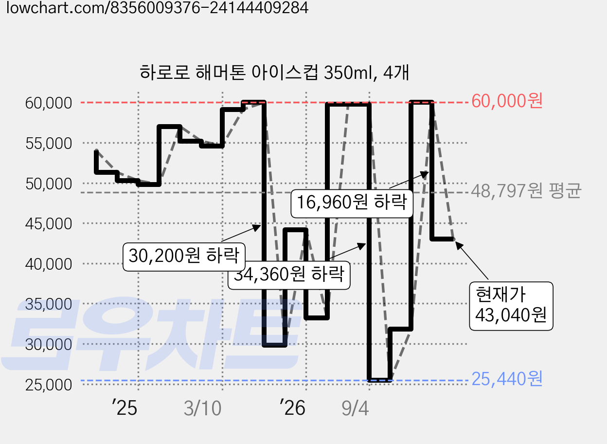 하로로 해머톤 아이스컵 350ml, 4개 가격 변동 차트, 현재가 43,040원, 관측 최저가 25,440원