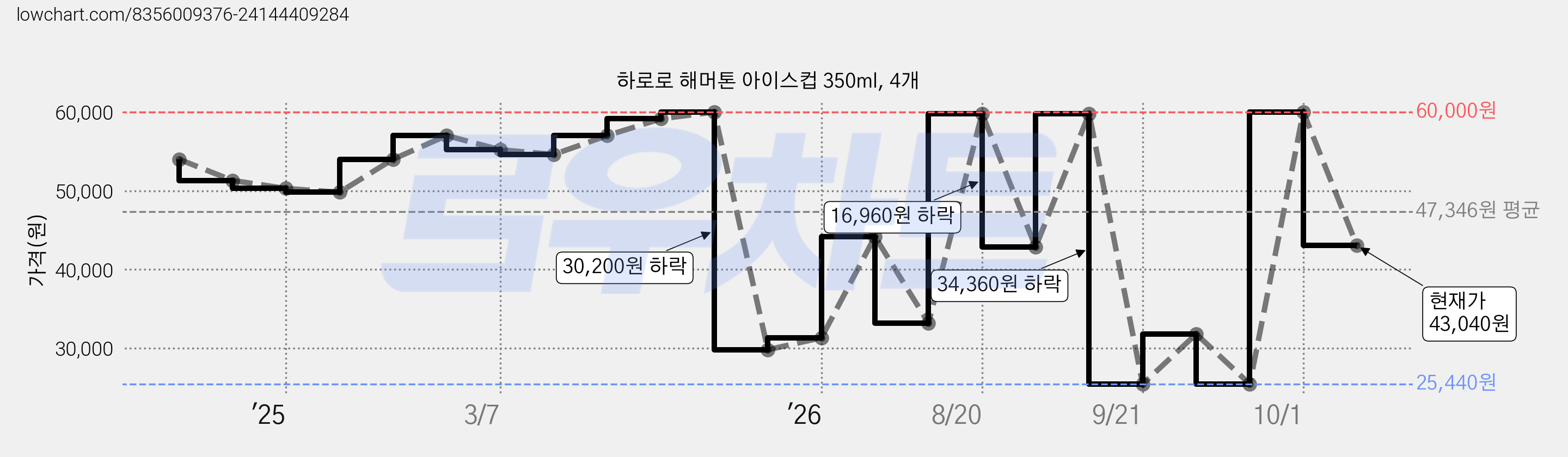 하로로 해머톤 아이스컵 350ml, 4개 가격 변동 차트, 현재가 43,040원, 관측 최저가 25,440원