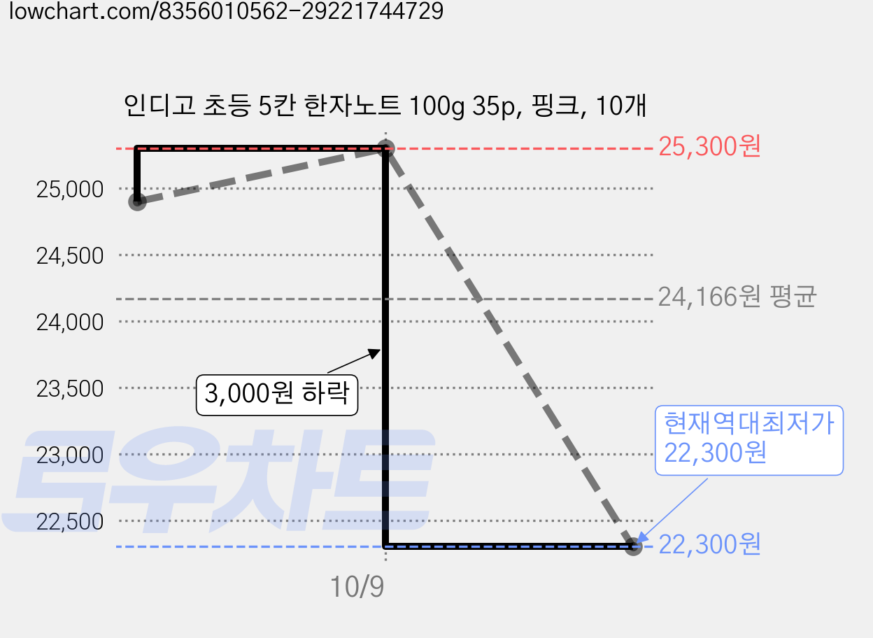 인디고 초등 5칸 한자노트 100g 35p, 핑크, 10개 가격 변동 차트, 현재가 22,300원, 역대최저가