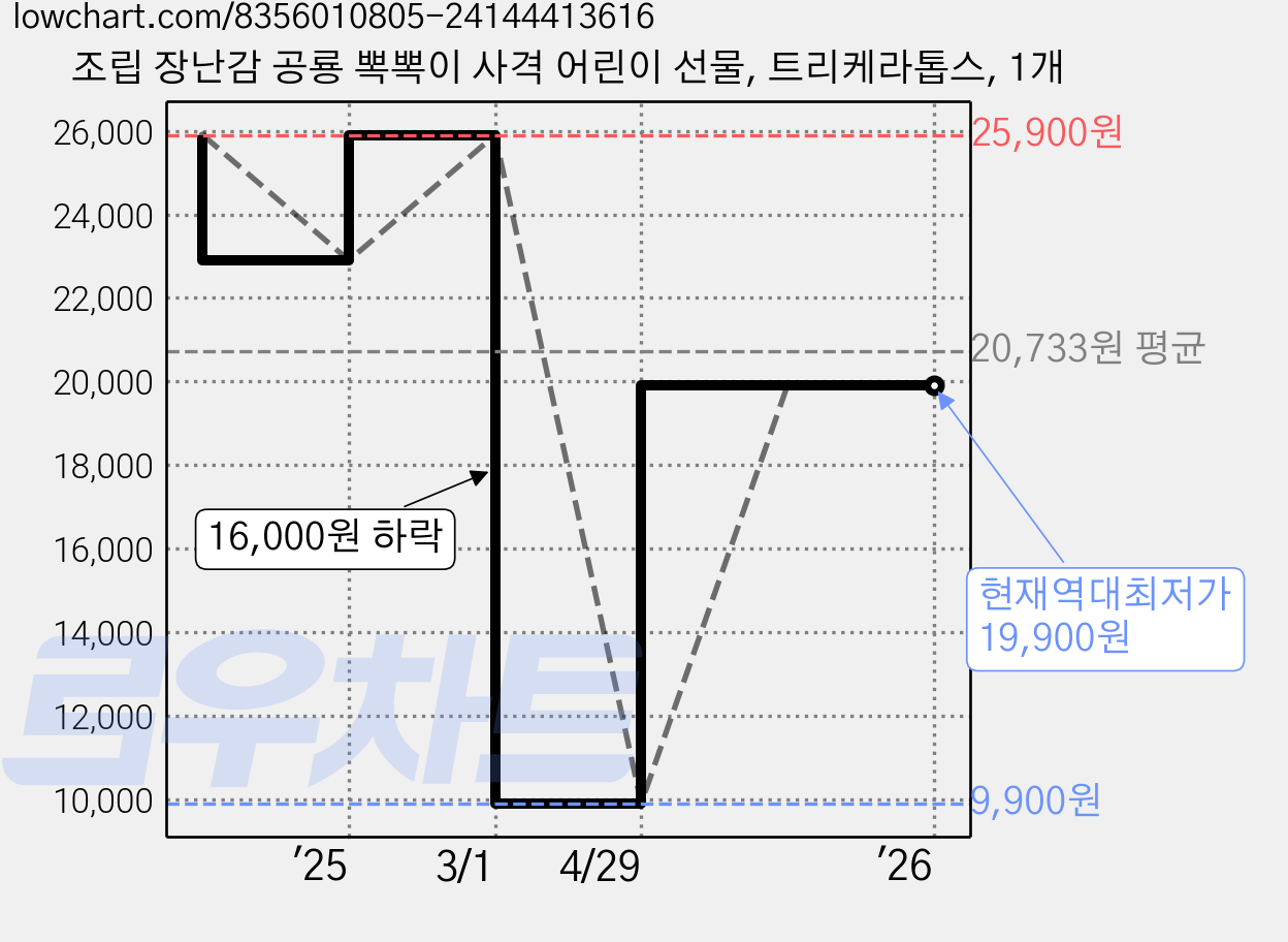 조립 장난감 공룡 뽁뽁이 사격 어린이 선물, 트리케라톱스, 1개 가격 변동 차트, 현재가 19,900원, 역대최저가