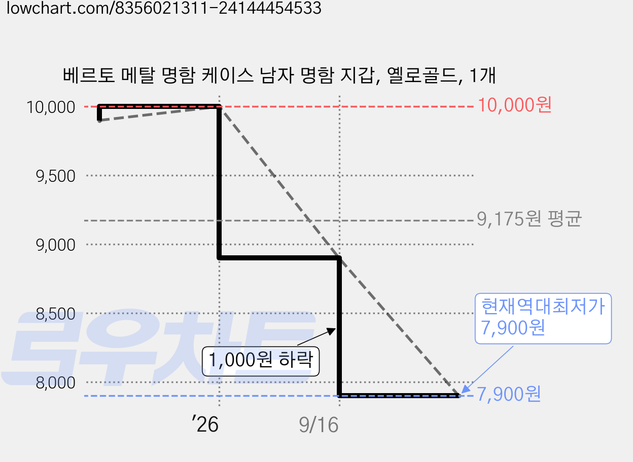 베르토 메탈 명함 케이스 남자 명함 지갑, 옐로골드, 1개 가격 변동 차트, 현재가 7,900원, 역대최저가