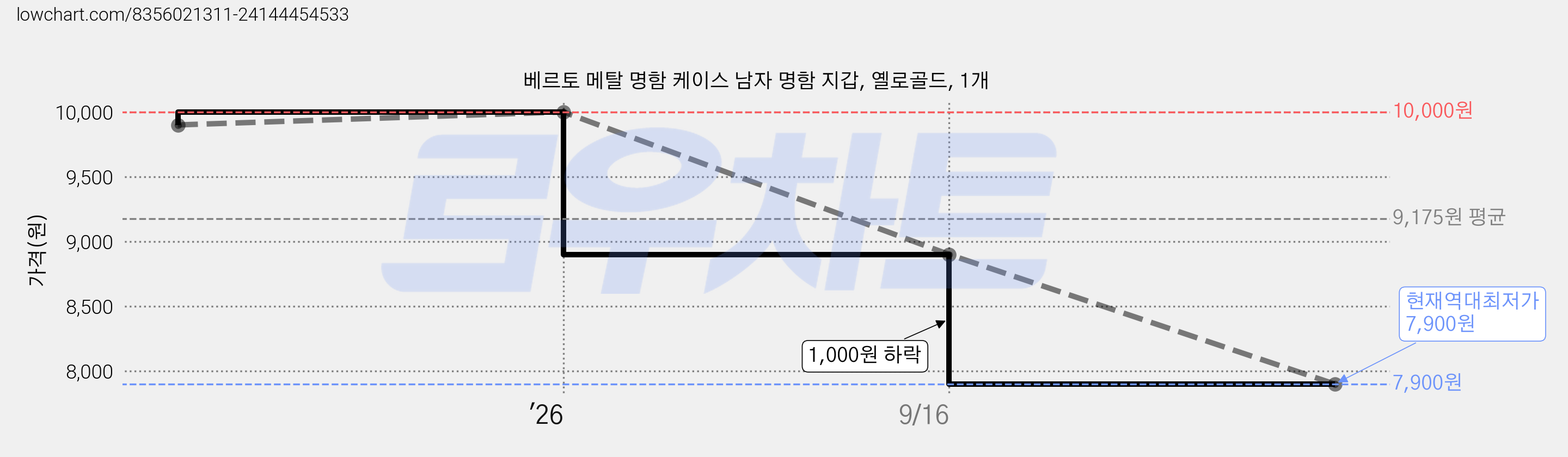 베르토 메탈 명함 케이스 남자 명함 지갑, 옐로골드, 1개 가격 변동 차트, 현재가 7,900원, 역대최저가