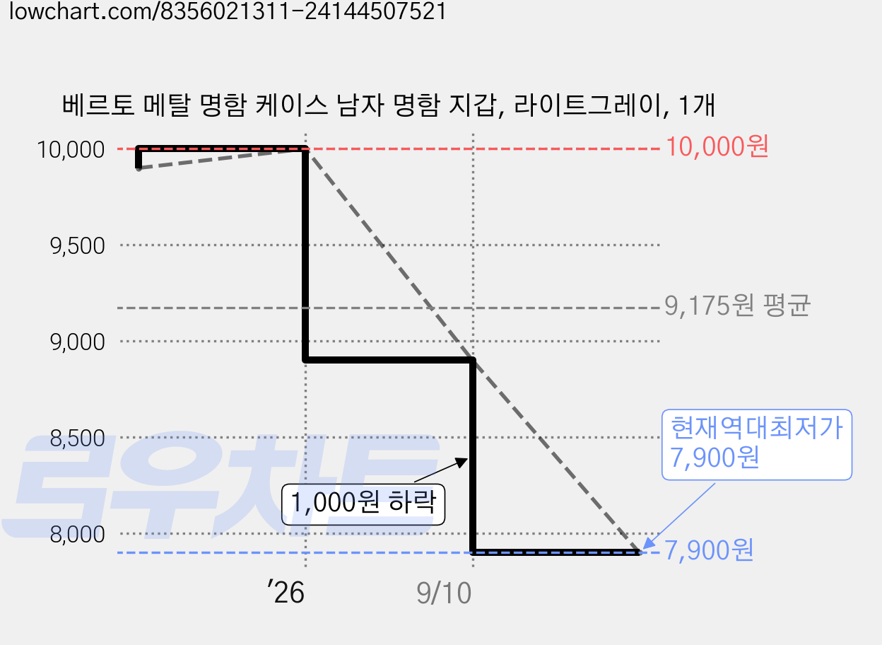 베르토 메탈 명함 케이스 남자 명함 지갑, 라이트그레이, 1개 가격 변동 차트, 현재가 7,900원, 역대최저가