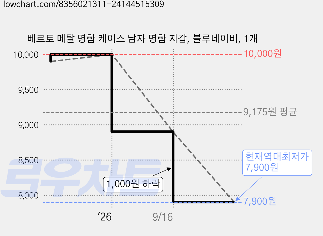 베르토 메탈 명함 케이스 남자 명함 지갑, 블루네이비, 1개 가격 변동 차트, 현재가 7,900원, 역대최저가