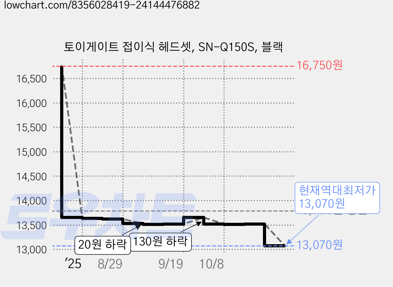 토이게이트 접이식 헤드셋, SN-Q150S, 블랙 가격 변동 차트, 현재가 13,070원, 역대최저가