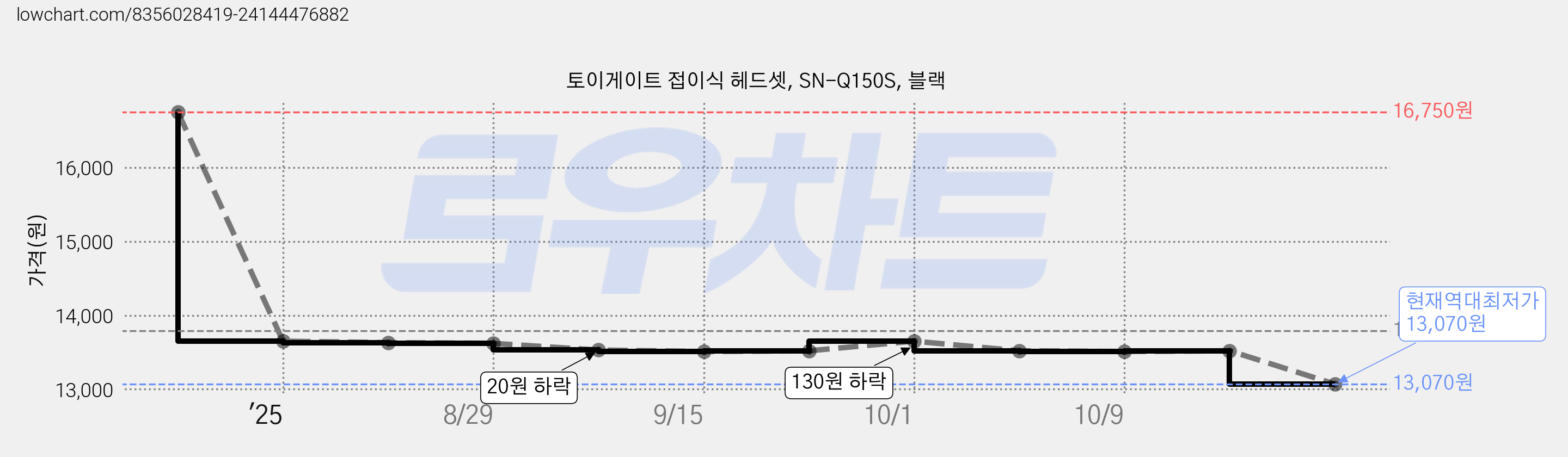 토이게이트 접이식 헤드셋, SN-Q150S, 블랙 가격 변동 차트, 현재가 13,070원, 역대최저가