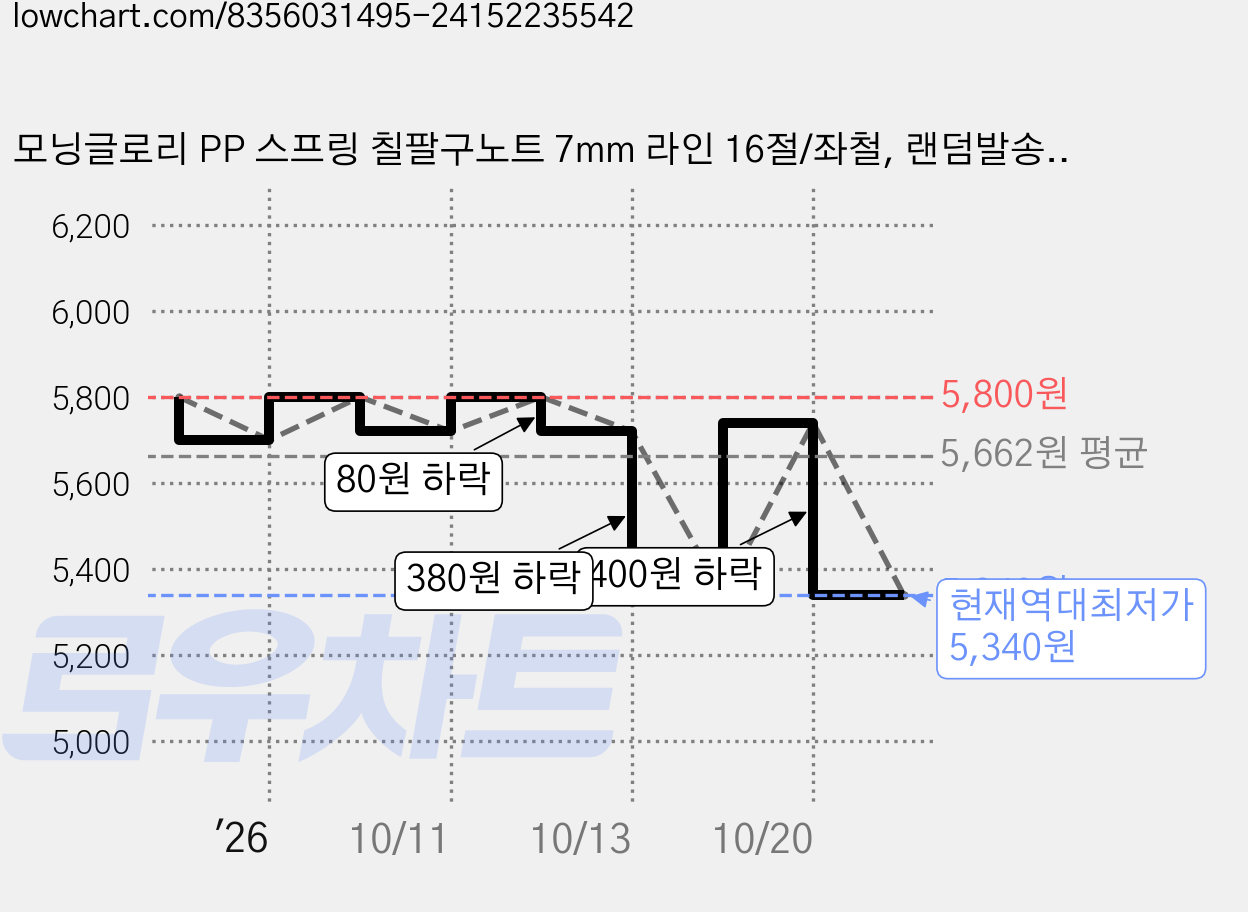 모닝글로리 PP 스프링 칠팔구노트 7mm 라인 16절/좌철, 랜덤발송, 2개 가격 변동 차트, 현재가 5,340원, 역대최저가