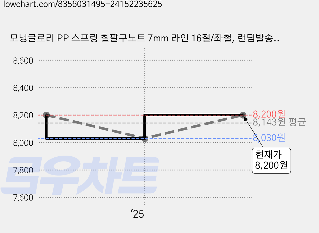 모닝글로리 PP 스프링 칠팔구노트 7mm 라인 16절/좌철, 랜덤발송, 3개 가격 변동 차트, 현재가 8,080원, 관측 최저가 8,030원