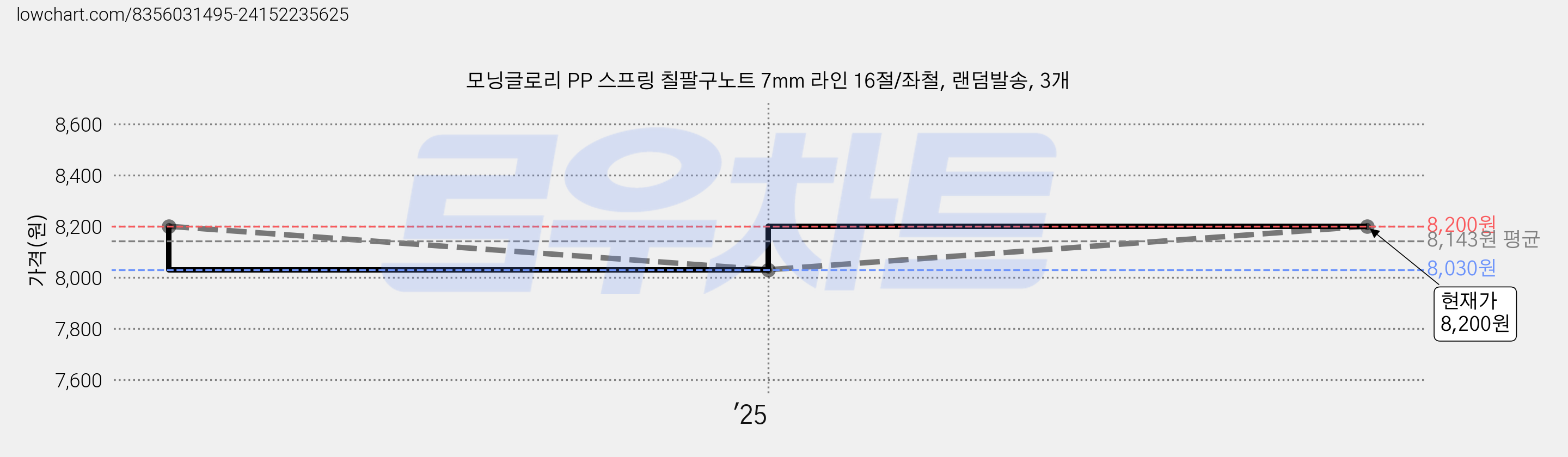 모닝글로리 PP 스프링 칠팔구노트 7mm 라인 16절/좌철, 랜덤발송, 3개 가격 변동 차트, 현재가 8,080원, 관측 최저가 8,030원