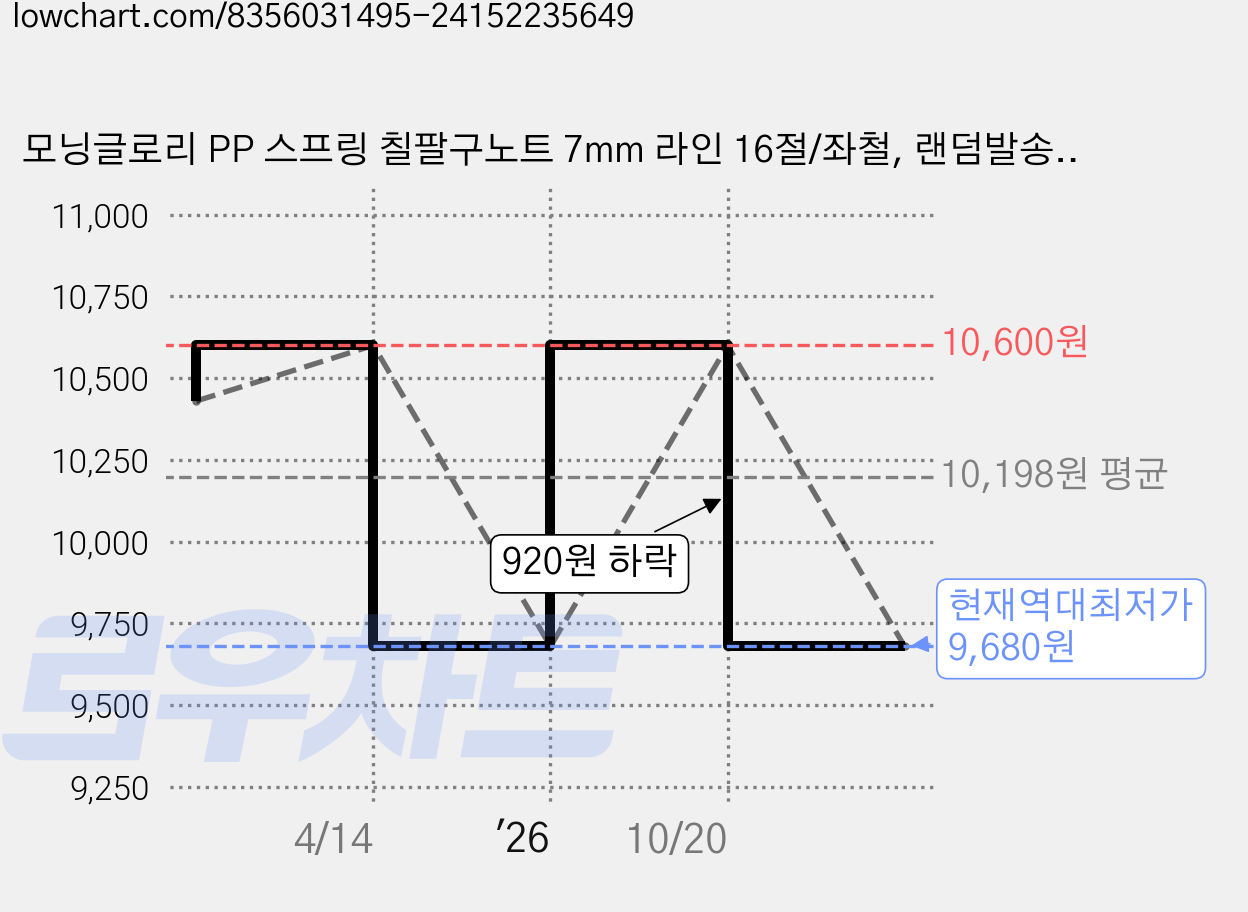 모닝글로리 PP 스프링 칠팔구노트 7mm 라인 16절/좌철, 랜덤발송, 4개 가격 변동 차트, 현재가 9,680원, 역대최저가