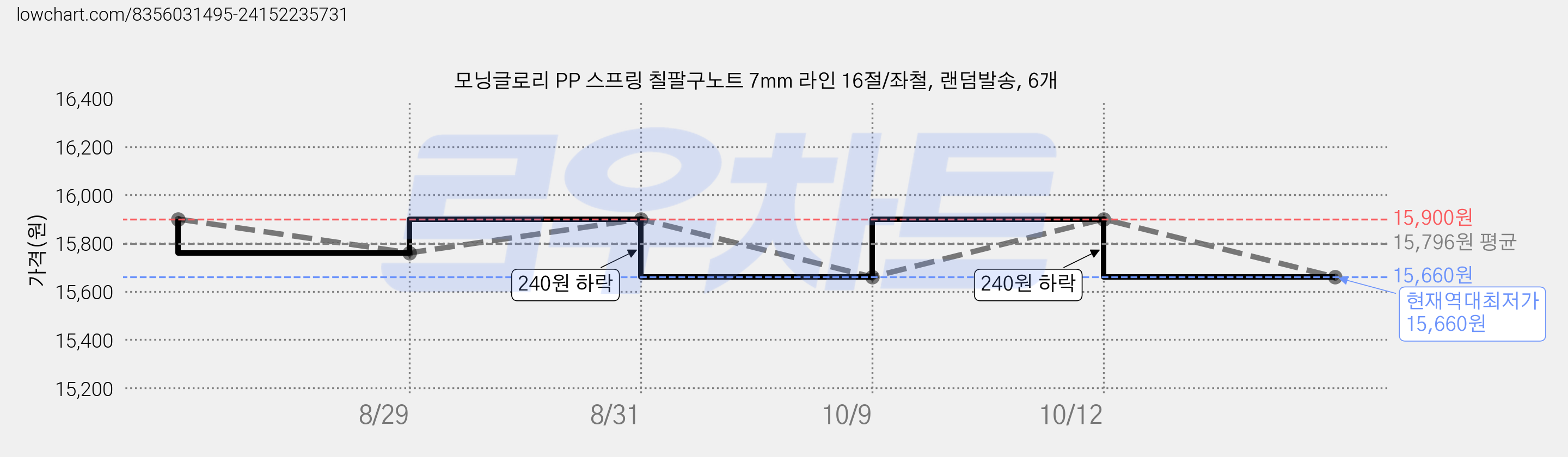 모닝글로리 PP 스프링 칠팔구노트 7mm 라인 16절/좌철, 랜덤발송, 6개 가격 변동 차트, 현재가 15,660원, 역대최저가