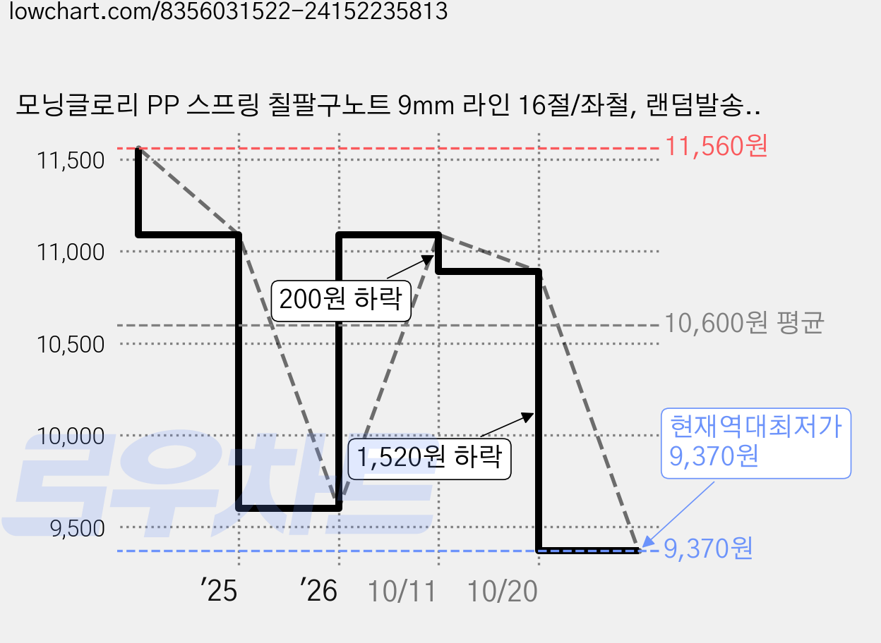 모닝글로리 PP 스프링 칠팔구노트 9mm 라인 16절/좌철, 랜덤발송, 4개 가격 변동 차트, 현재가 9,370원, 역대최저가