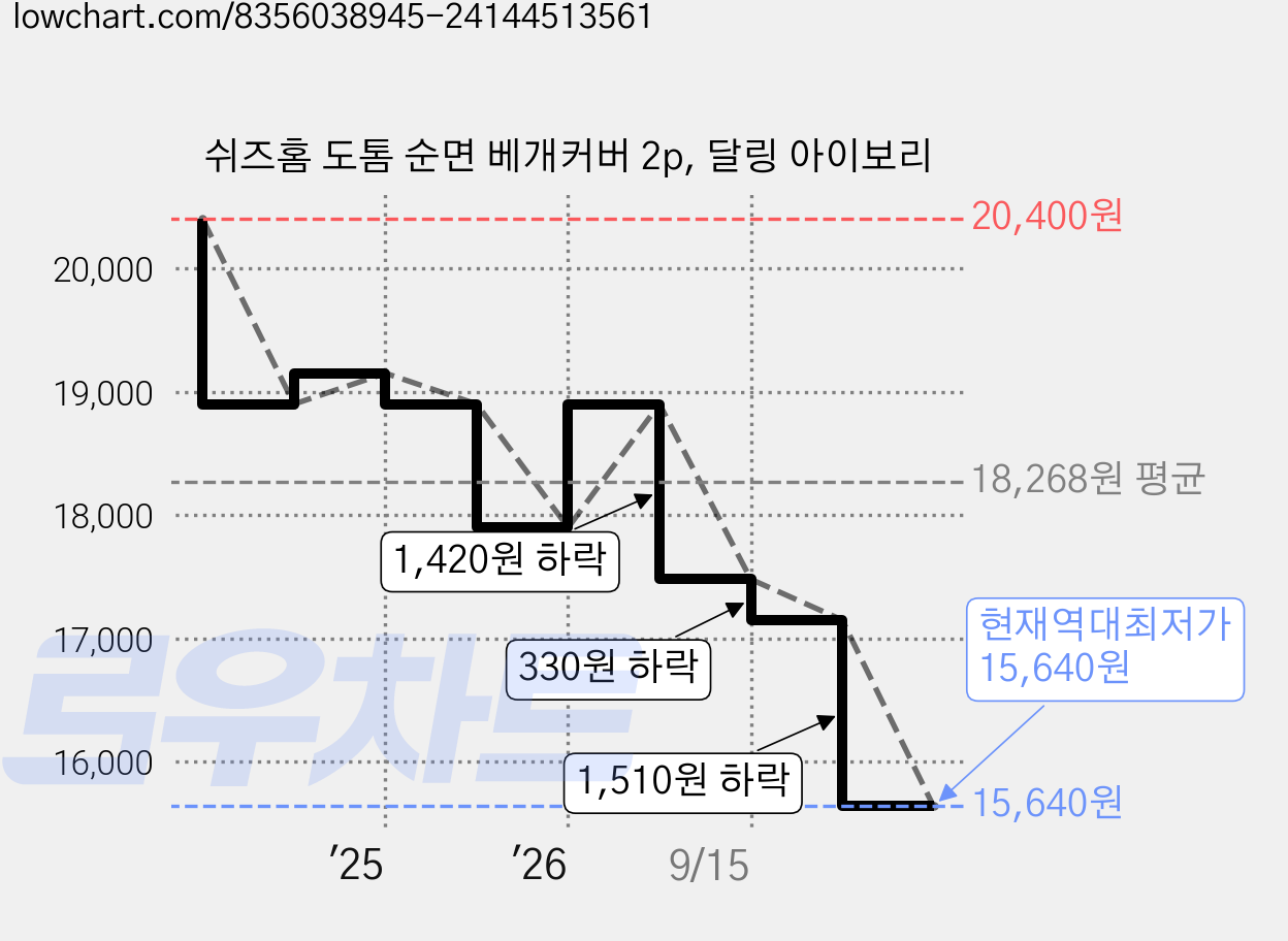 쉬즈홈 도톰 순면 베개커버 2p, 달링 아이보리 가격 변동 차트, 현재가 15,640원, 역대최저가