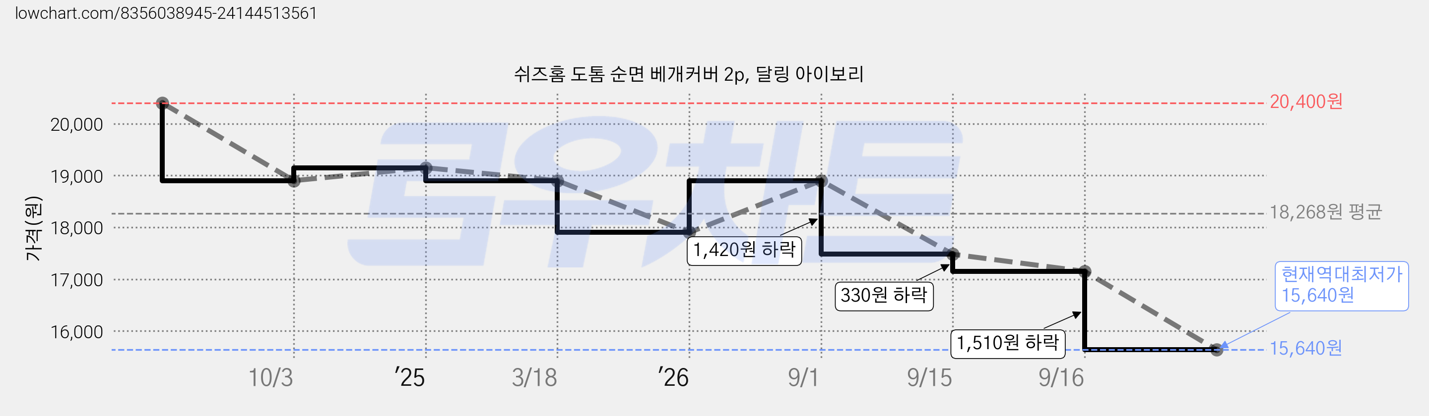 쉬즈홈 도톰 순면 베개커버 2p, 달링 아이보리 가격 변동 차트, 현재가 15,640원, 역대최저가