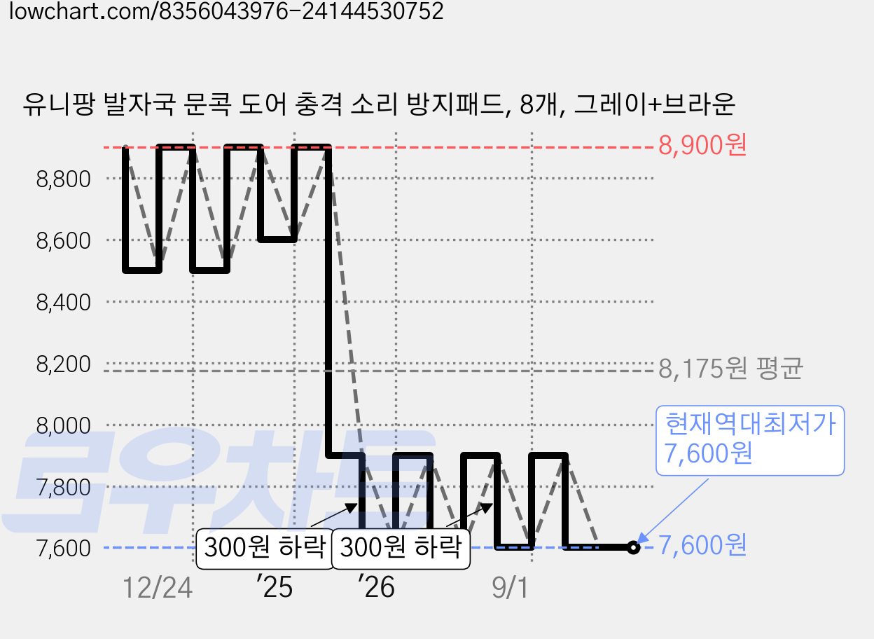 유니팡 발자국 문콕 도어 충격 소리 방지패드, 8개, 그레이+브라운 가격 변동 차트, 현재가 7,600원, 역대최저가