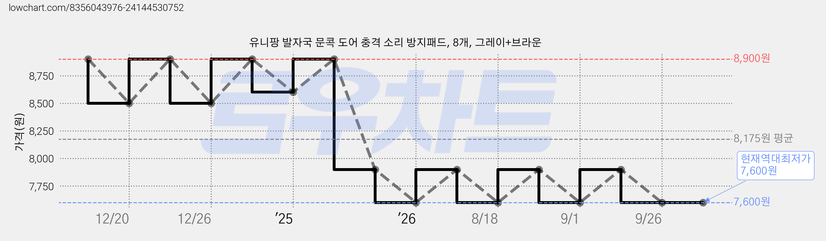 유니팡 발자국 문콕 도어 충격 소리 방지패드, 8개, 그레이+브라운 가격 변동 차트, 현재가 7,600원, 역대최저가
