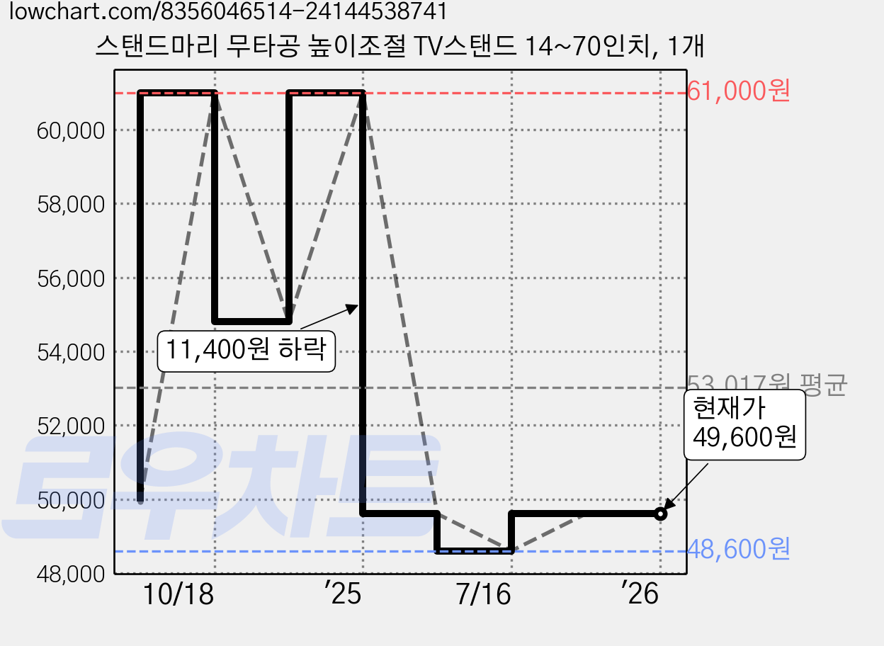 스탠드마리 무타공 높이조절 TV스탠드 14~70인치, 1개 가격 변동 차트, 현재가 49,600원, 관측 최저가 48,600원